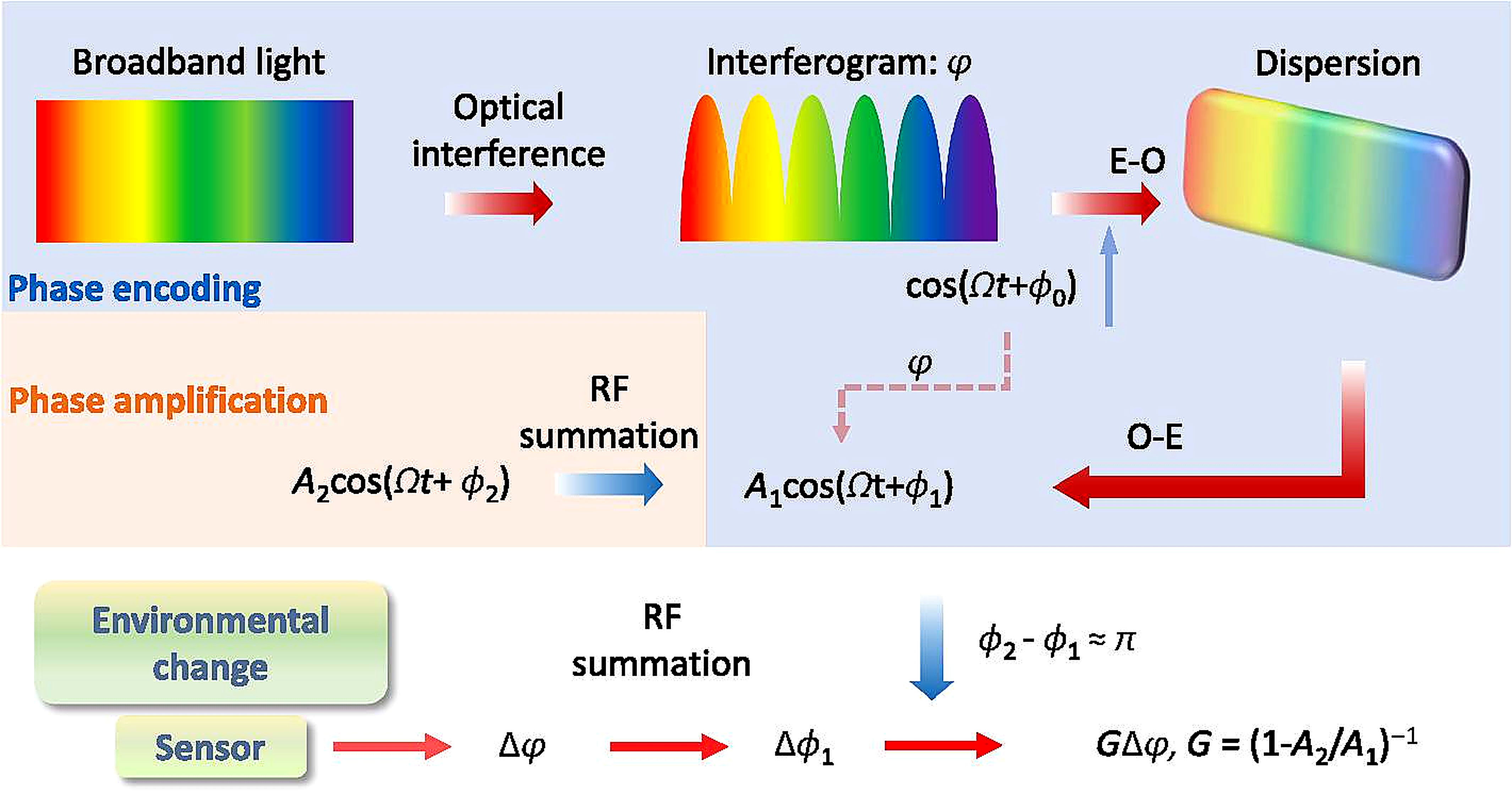 An example of the enhanced phase sensing process